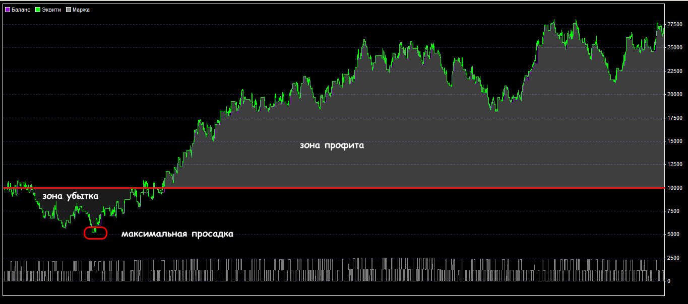 Balance of the trading account during test 3 5EMA12EMA21RSI03 3