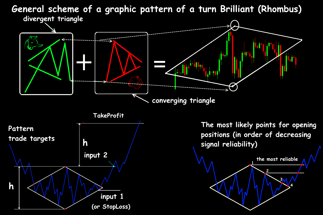 Forex Diamond as a reversal pattern 1 Diamond pattern