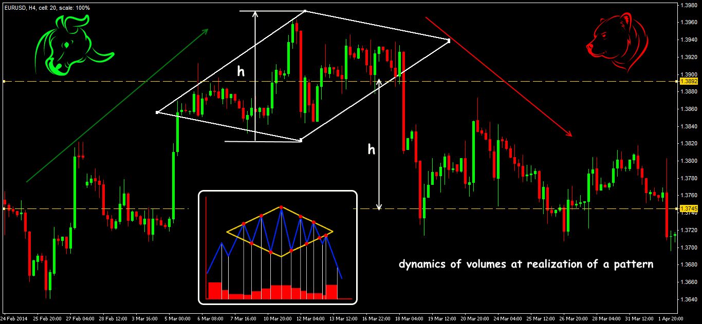 Forex Diamond as a reversal pattern 2 Diamond explained