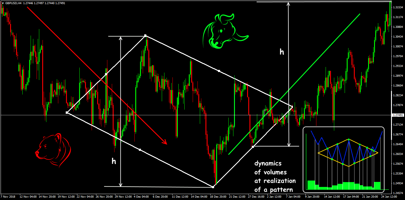Forex Diamond as a reversal pattern 3 Pattern diamond