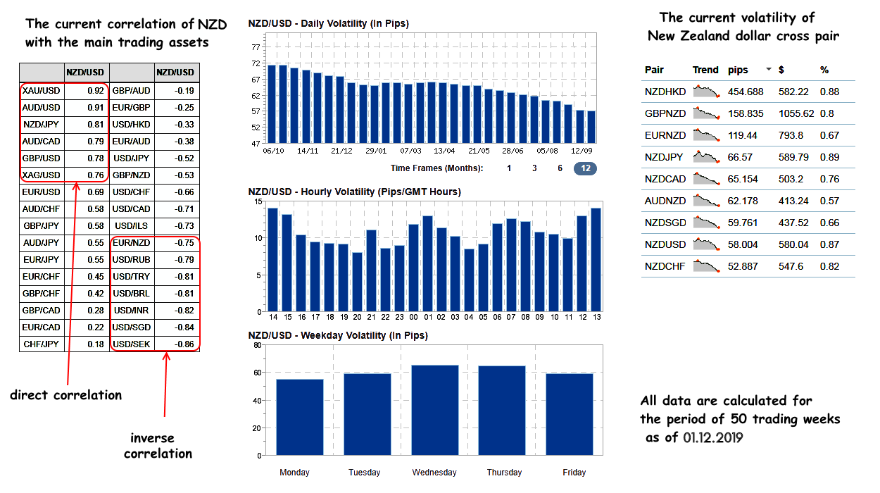 New Zealand Dollar: NZD Trading Asset Features 5 NZD: correlation and volatility