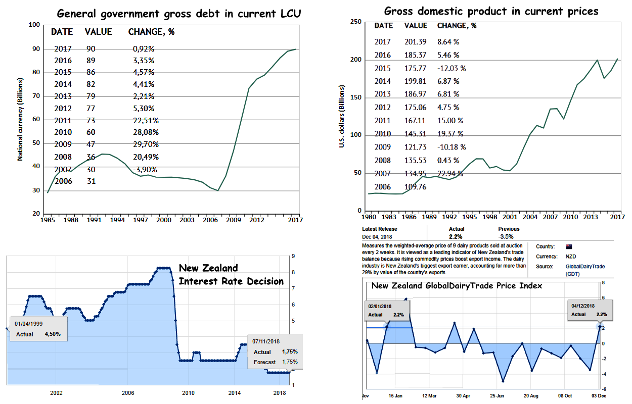 New Zealand Dollar: NZD Trading Asset Features 3 New Zealand: national debt, GDP, rate, GDT price index