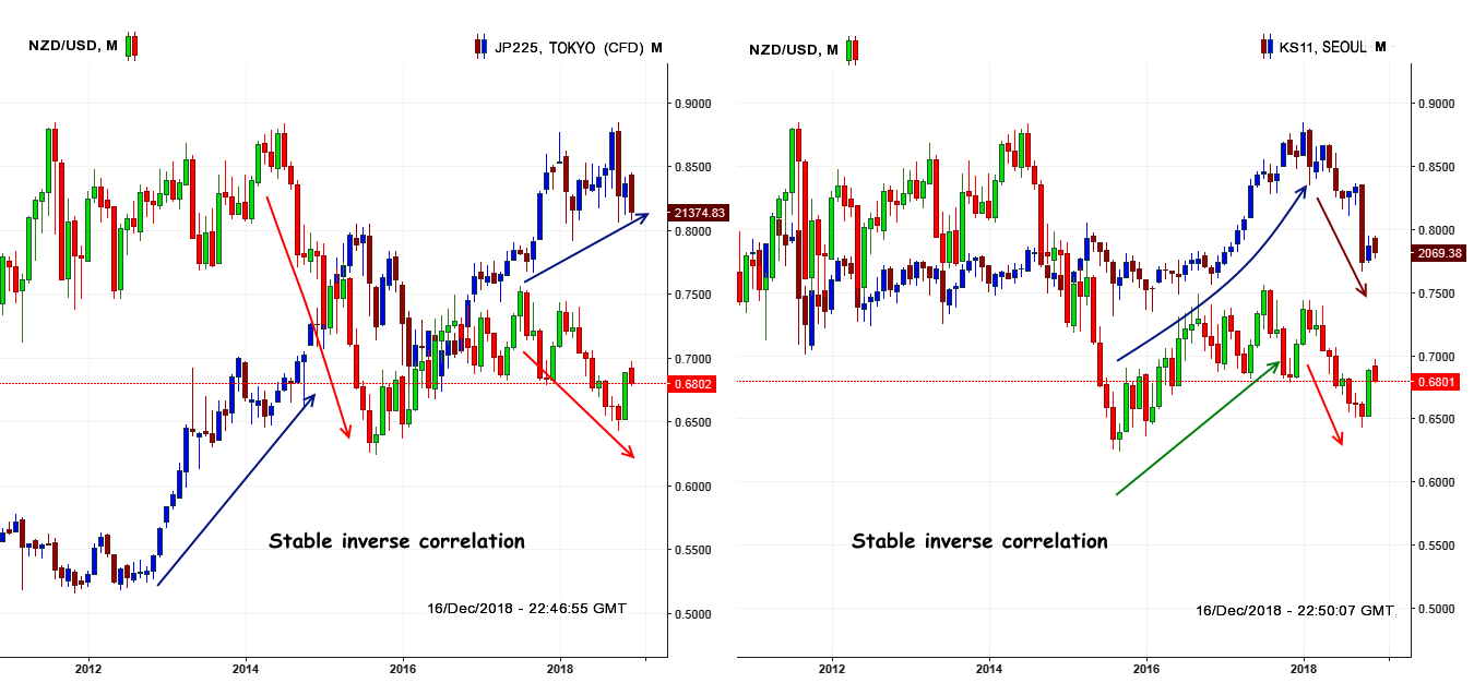 New Zealand Dollar: NZD Trading Asset Features 4 Nikkei225, KOSPI and NZD/USD
