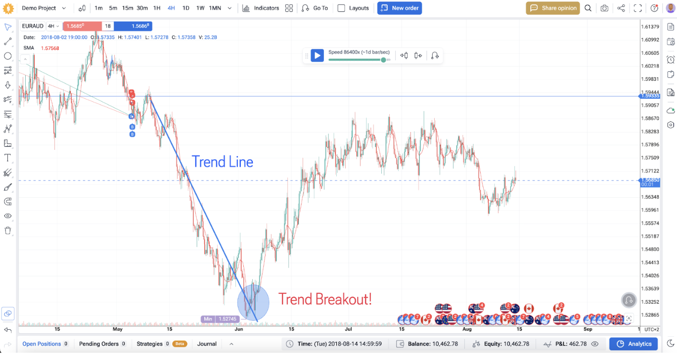 Trend line Breakout