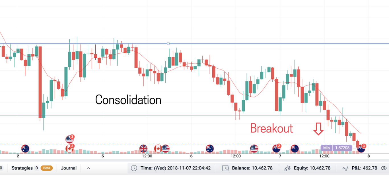 Consolidation and breakout