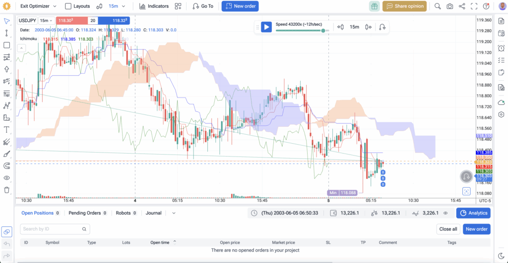 Ichimoku FTO