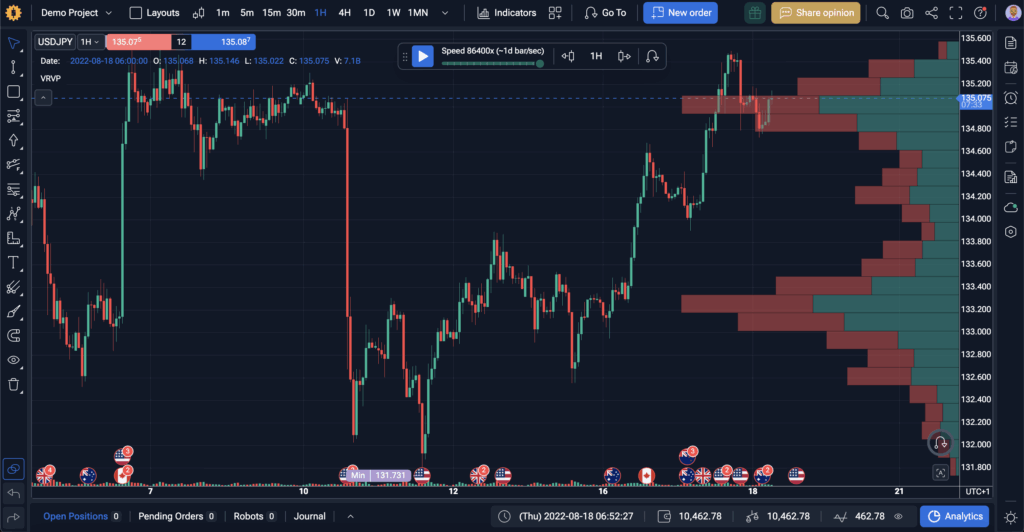 Visible Range Volume Profile Indicator: Definition, How to Read, Use & Backtest 15 FTO