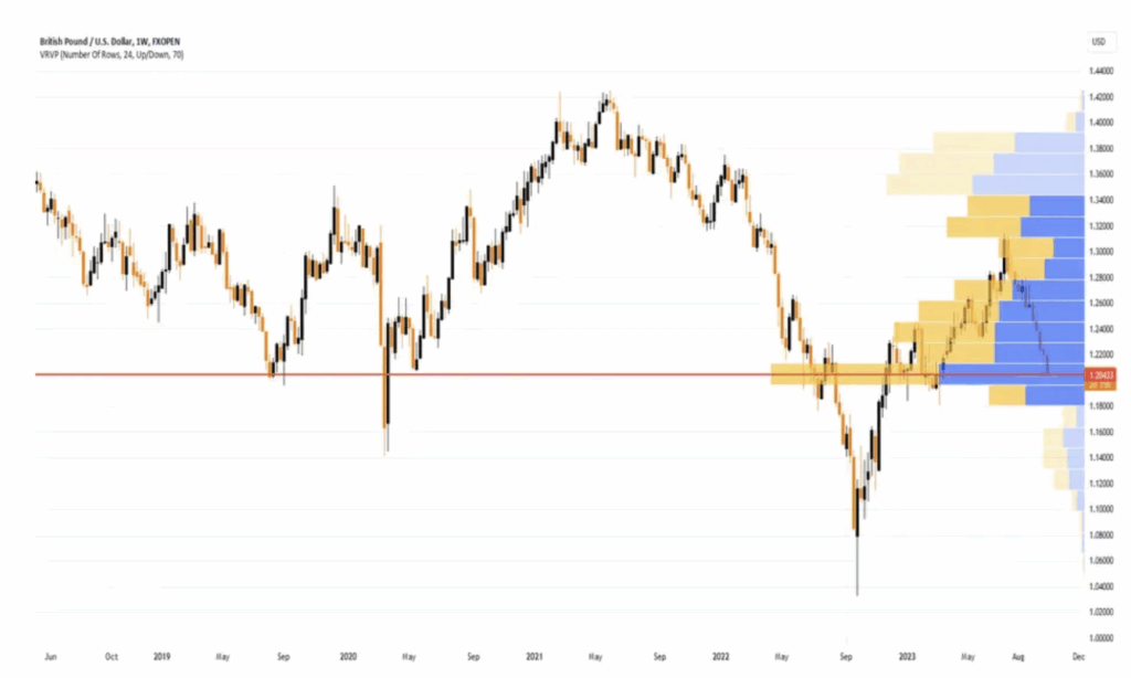 Visible Range Volume Profile Indicator: Definition, How to Read, Use & Backtest 4 VRVP indicator