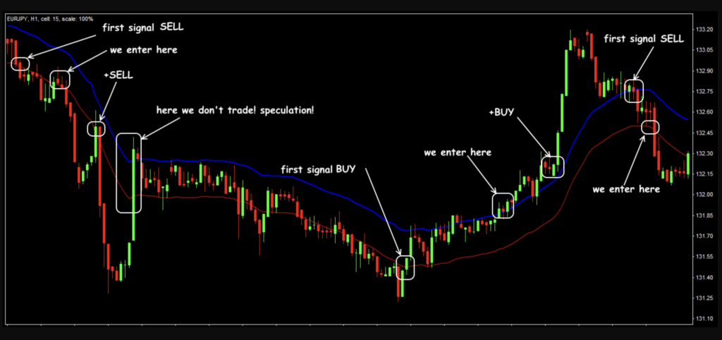 Signals for the breakdown of the Envelopes borders