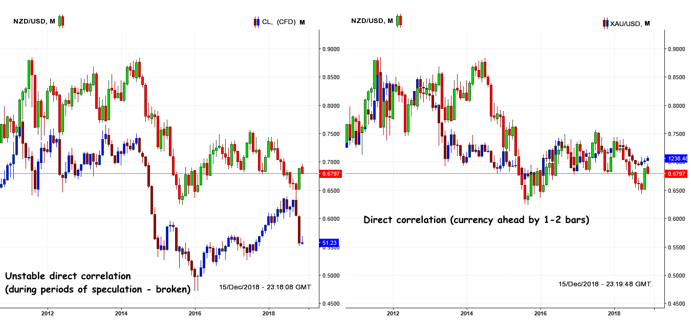New Zealand Dollar: NZD Trading Asset Features 2 Spot-Gold, WTI and NZD/USD