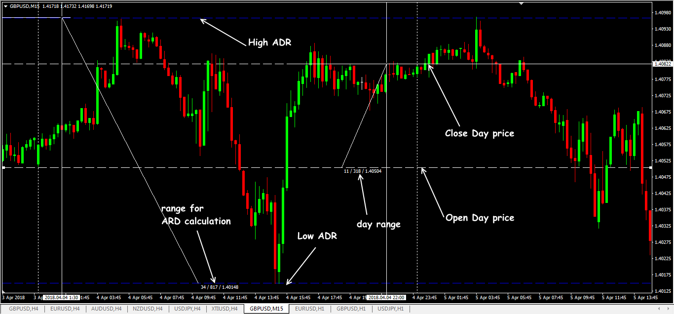 Concept of Average Daily Range