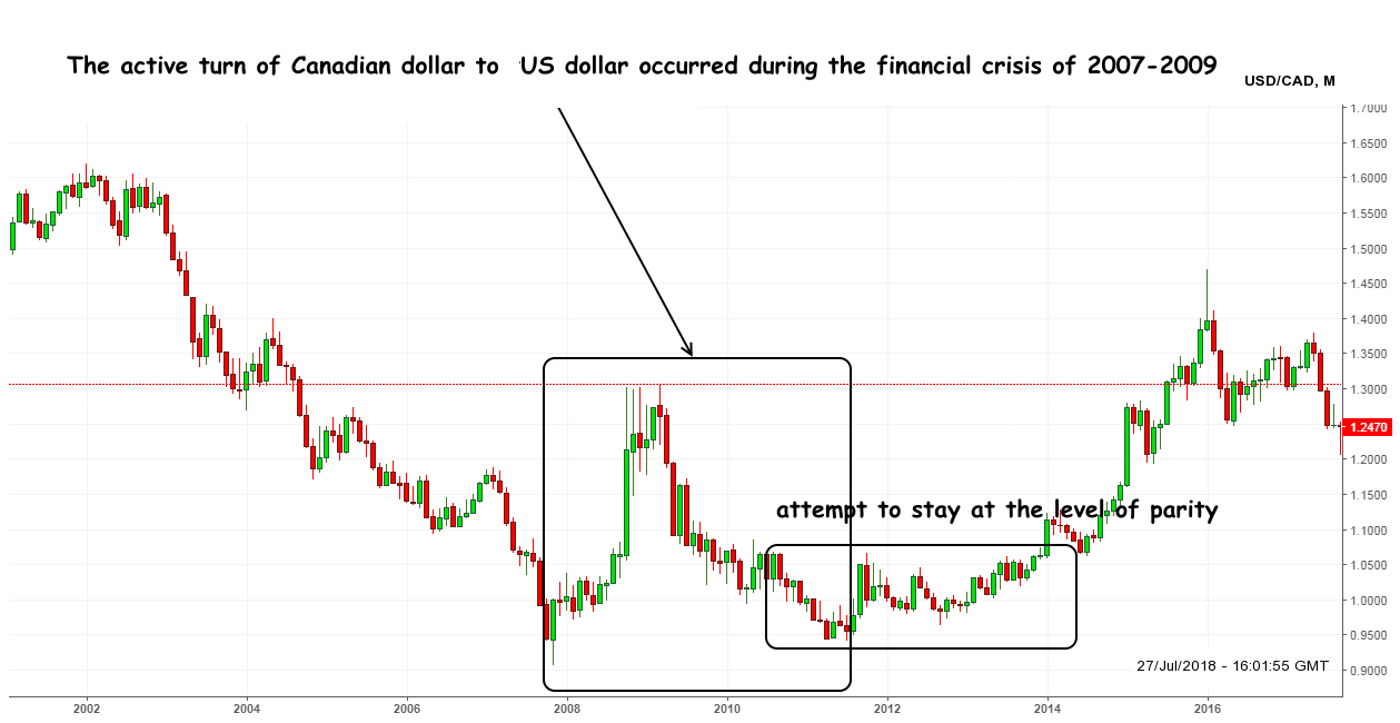 The general dynamics of the base pair USD/CAD USD/CAD: global trend reversal