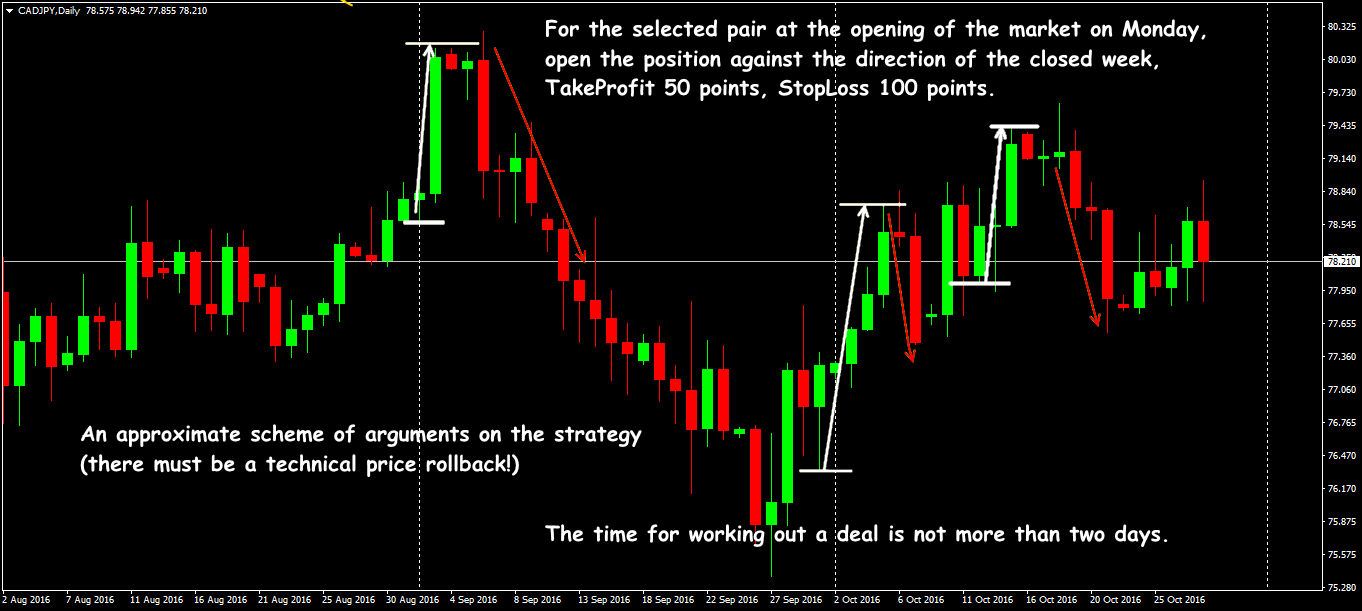 Example of using CAD/JPY dynamics CAD/JPY: Trading situations in the strategy of rollback