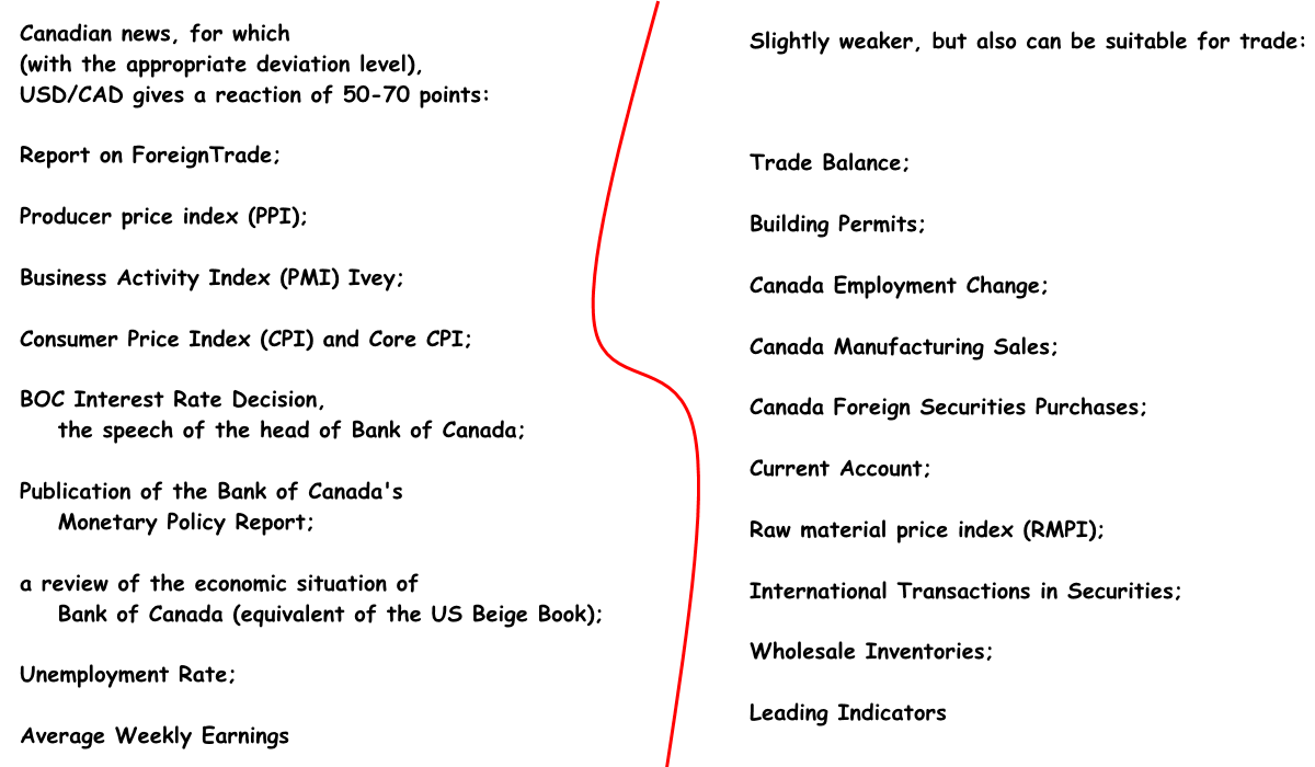 The most volatile news on CAD Important news on the Canadian dollar