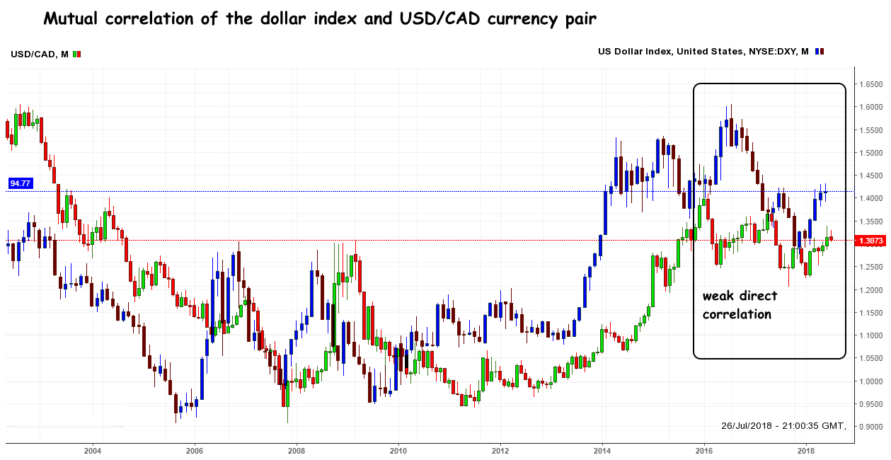 The dollar index and the «basic Canadian» Mutual correlation USDX and USD/CAD