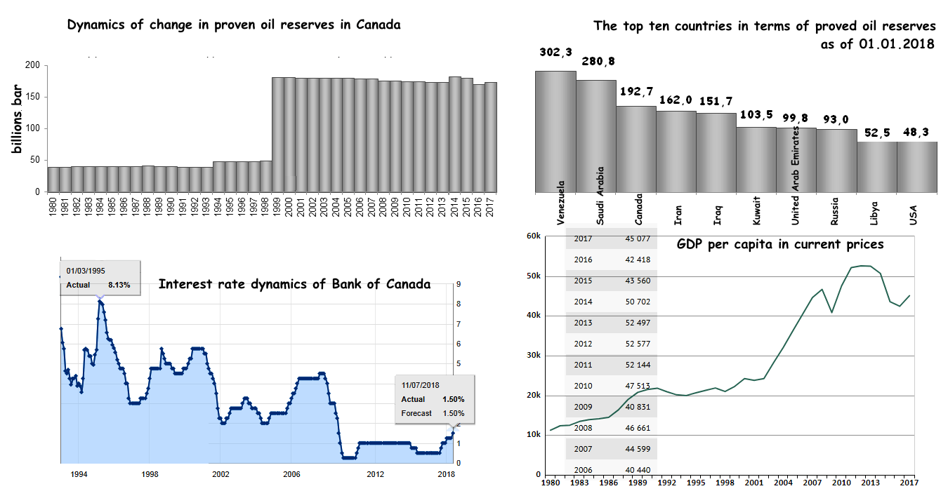 Dynamics: basic GDP, bank rate, oil reserves Key indicators: GDP, rate, oil