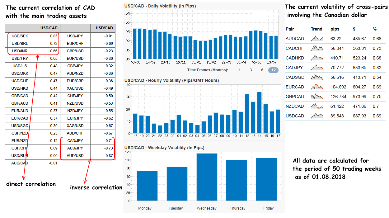Current correlation and volatility data for CAD Correlation and volatility coefficients of CAD