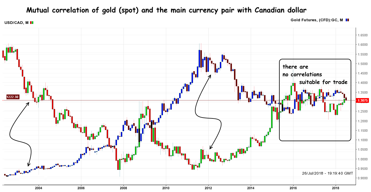 Gold and Canadian dollar: current correlation A correlation analysis with gold