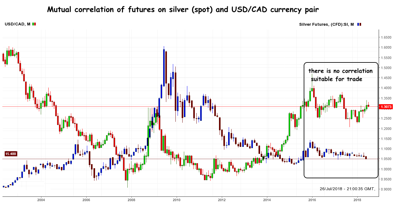 Silver and Canadian Dollar: current correlation Analysis of correlation with silver