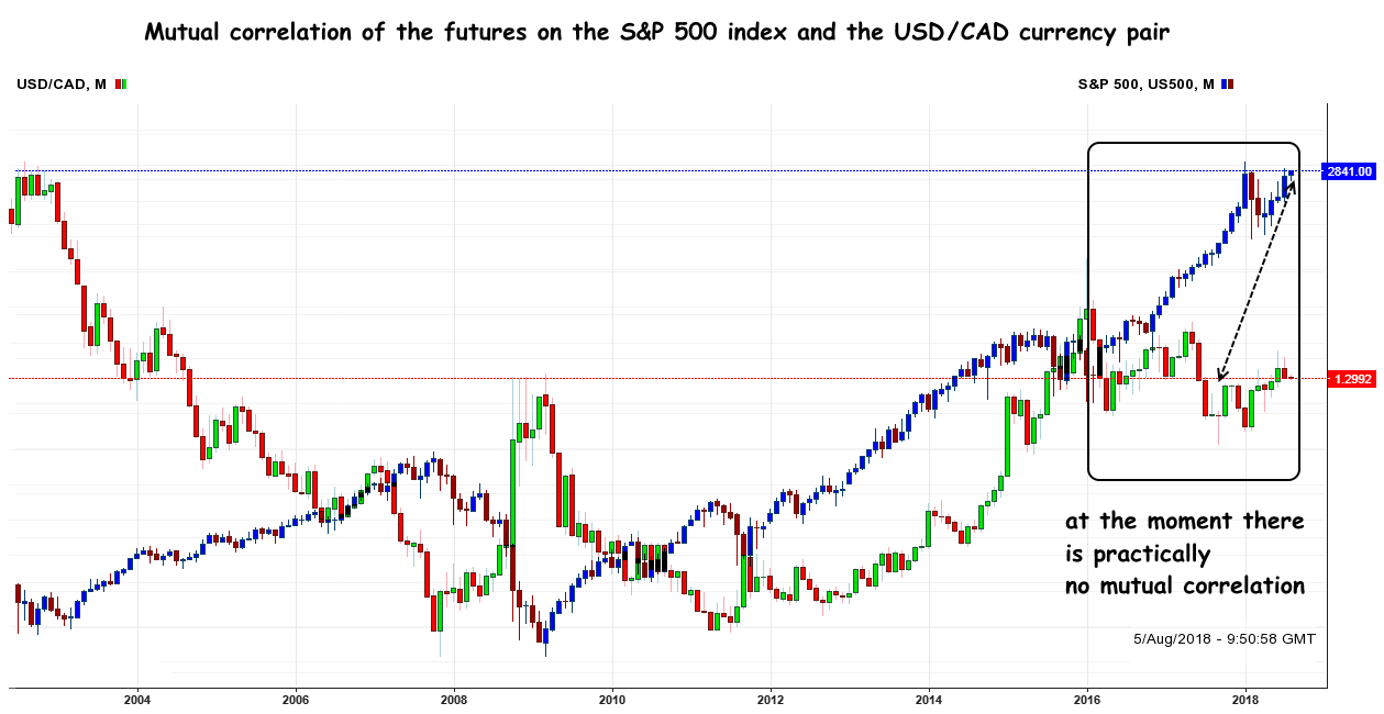 S&P500 and Canadian Dollar: current correlation CAD: Correlation analysis with S&P500 futures