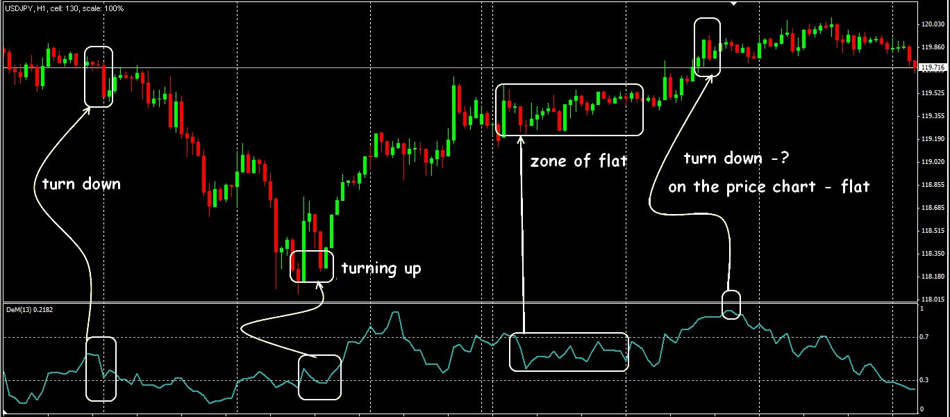 DeMarker indicator: an effective cure for risks or why you should trust the classics 1 demarker 1
