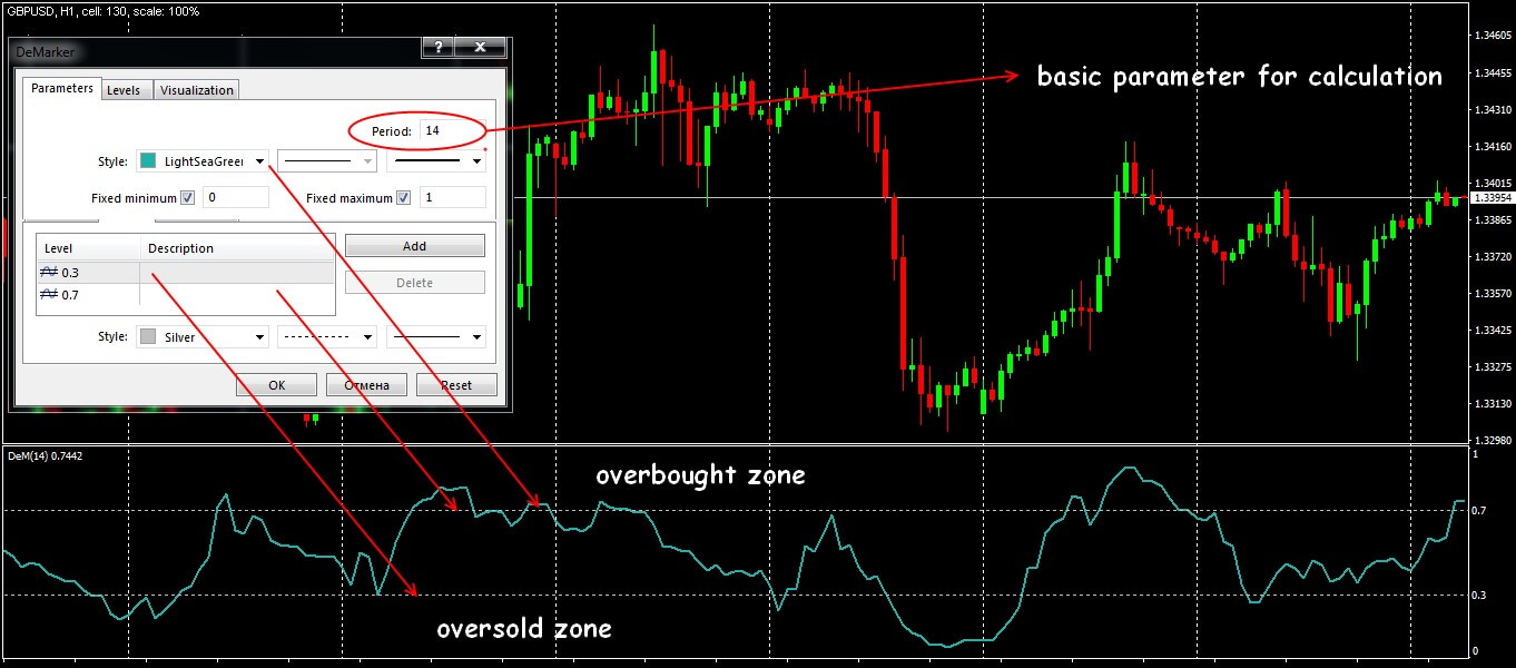 DeMarker indicator: an effective cure for risks or why you should trust the classics 2 demarker 2