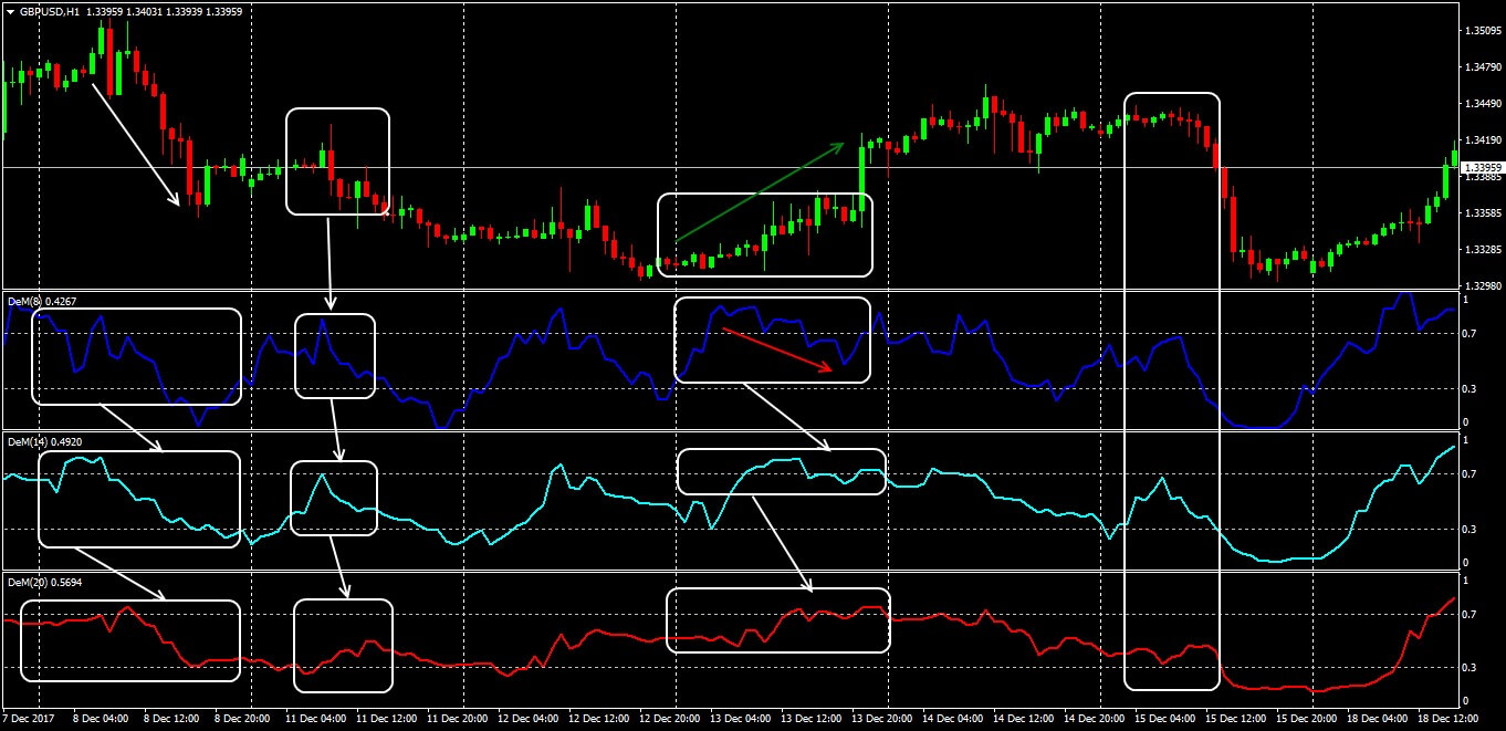 DeMarker indicator: an effective cure for risks or why you should trust the classics 3 demarker 3