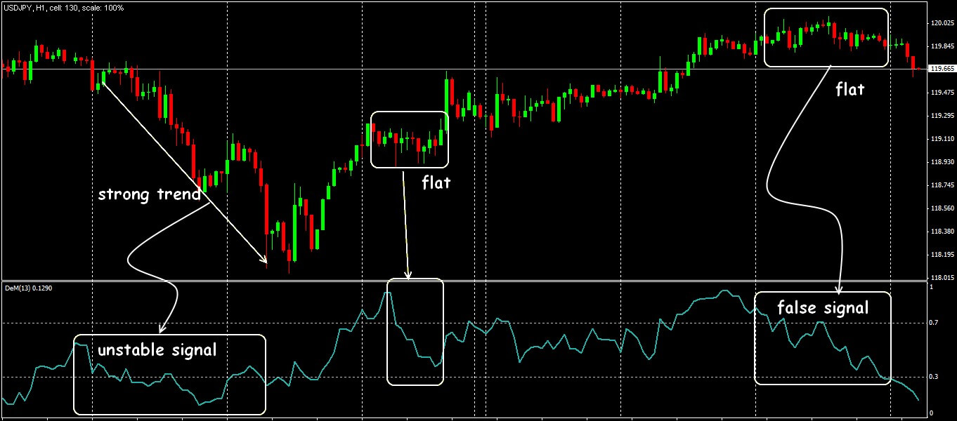 DeMarker indicator: an effective cure for risks or why you should trust the classics 5 demarker 5