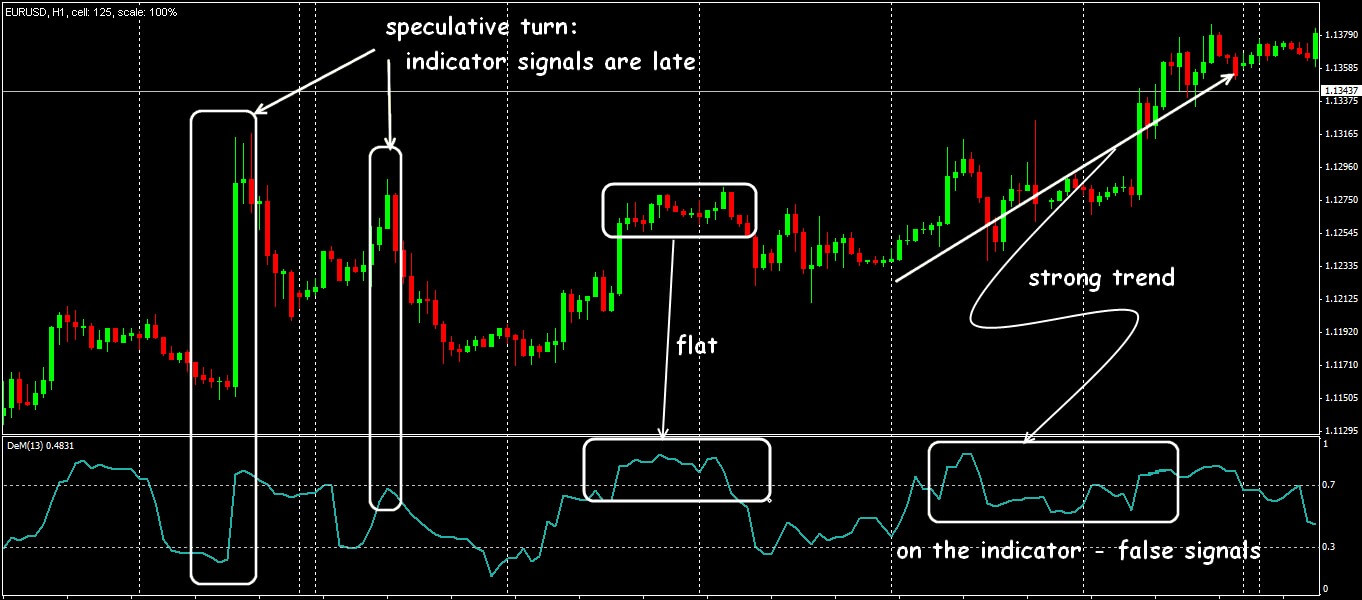 DeMarker indicator: an effective cure for risks or why you should trust the classics 6 demarker 6