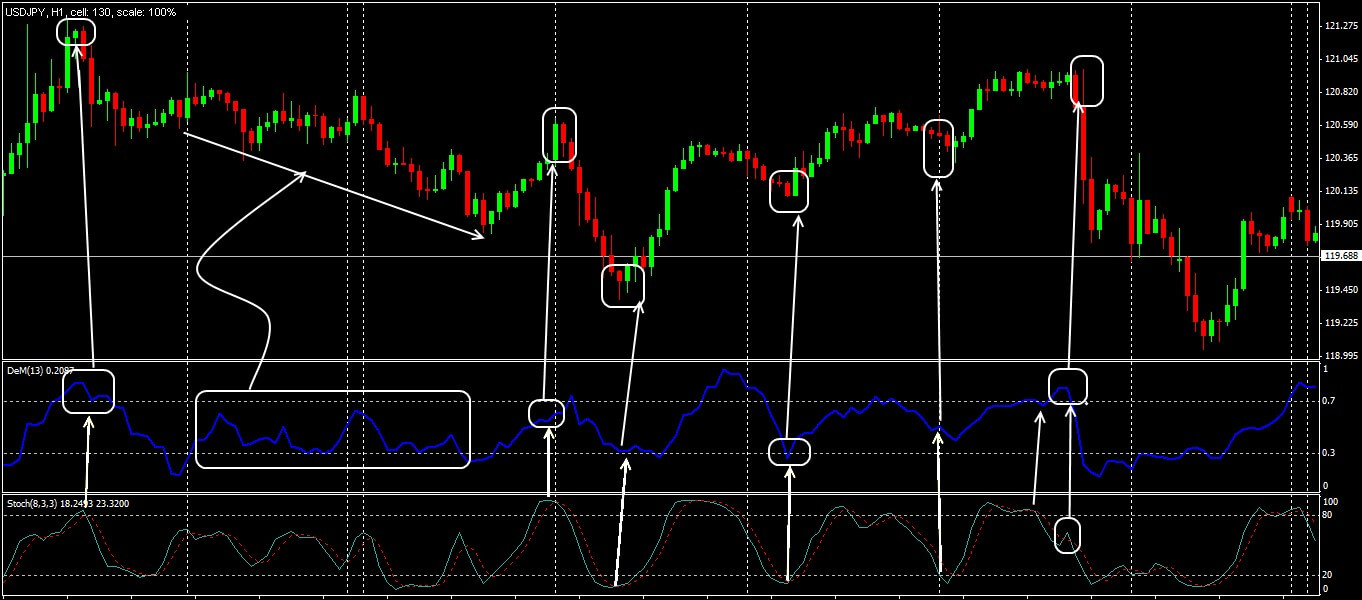 DeMarker indicator: an effective cure for risks or why you should trust the classics 7 demarker 7