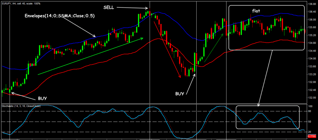 Trading signals of the Envelopes indicator