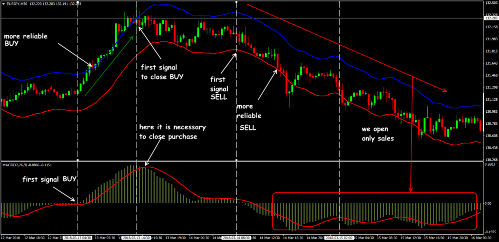 Scheme of the trading signals of the Envelopes + MACD strategy