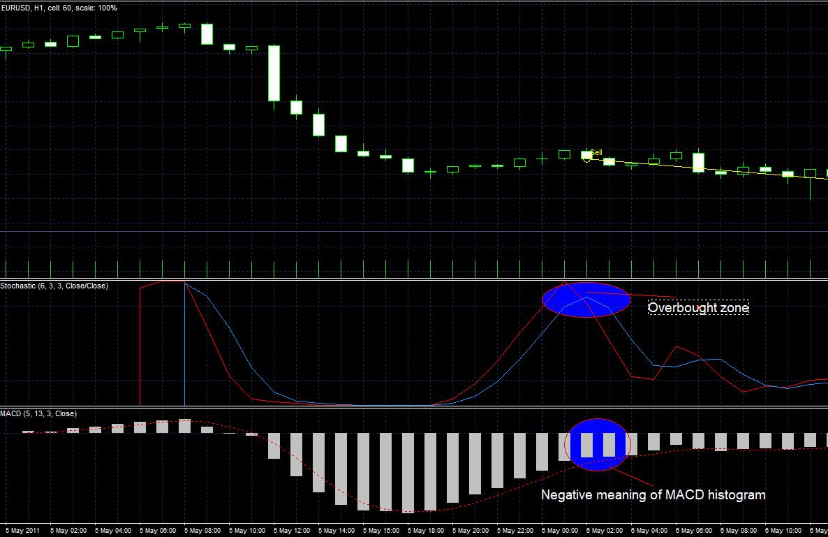 Stochastic trading strategy: can 1 indicator be a solution? 1 macd stochastic strategy