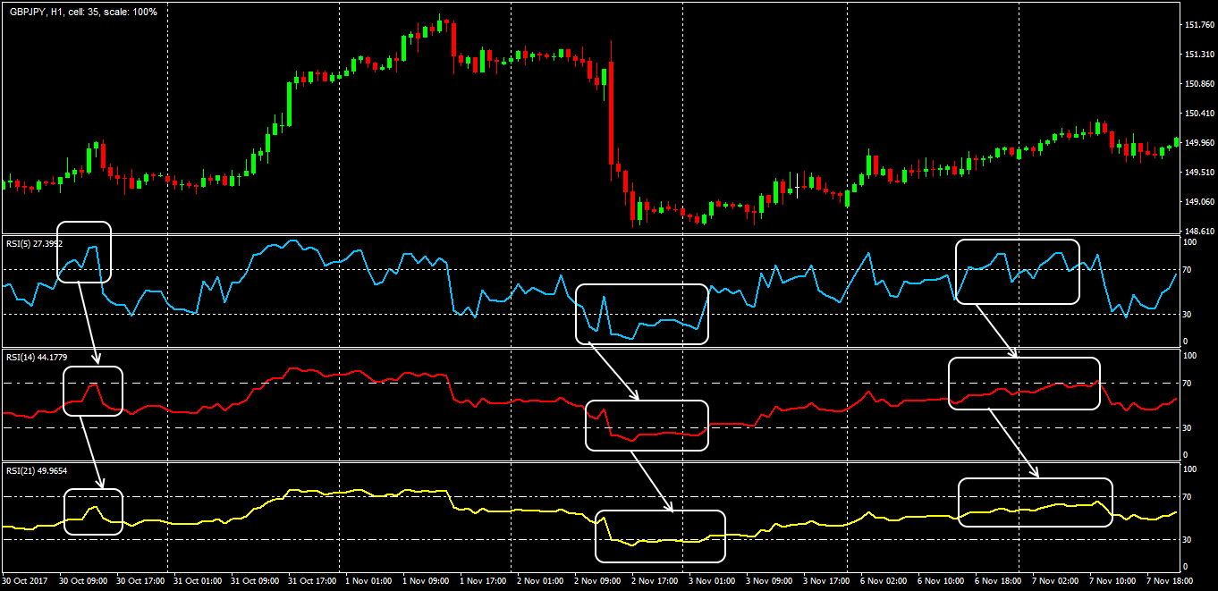Influence of the calculation parameter on the RSI line shape Relative Strength Index with different parameters