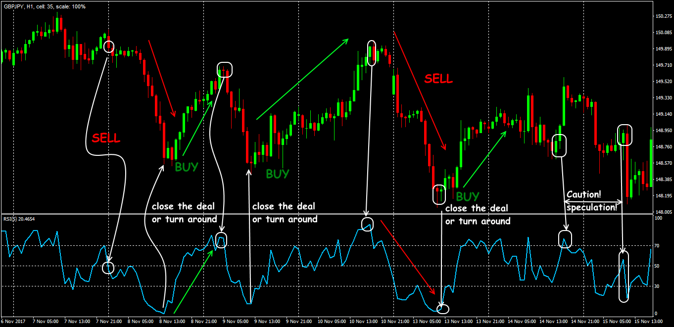 Standard interpretation of the Relative Strength Index signals The scheme for opening positions using RSI