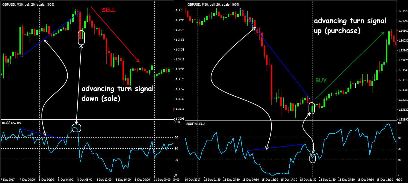 Divergence on the Relative Strength Index Relative Strength Index: trading on divergence