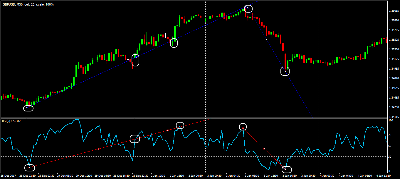 Building a trend on the Relative Strength Index line Trend lines on the RSI oscillator
