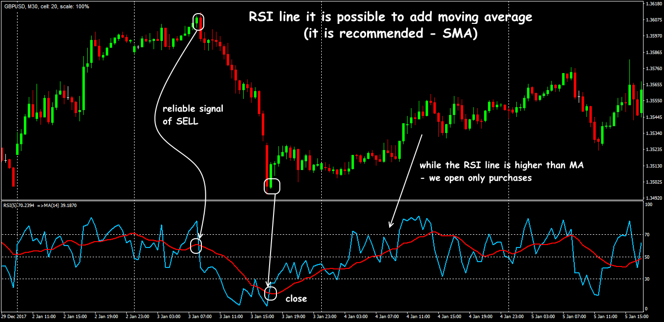 Example of usage of Relative Strength Index together with MA Trade situations of RSI + MA