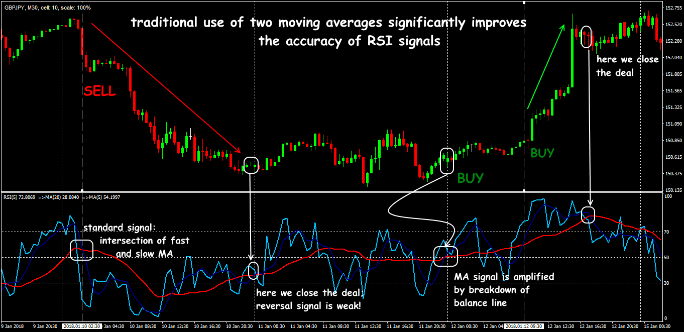 Example of usage of the Relative Strength Index together with two MA Relative Strength Index: trade signals at the intersection of moving averages