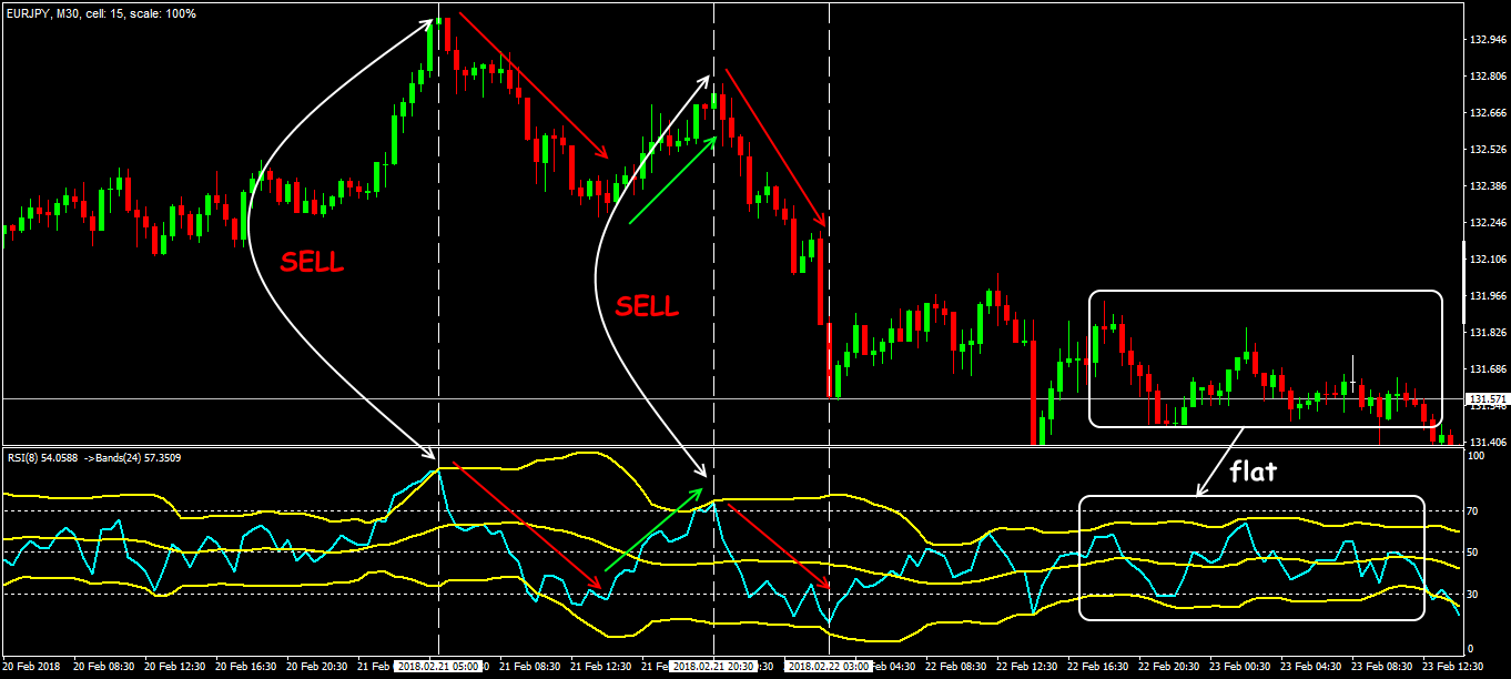 Example of usage of RSI together with Bollinger Bands Trade situations in the strategy of Relative Strength Index + Bollinger Bands