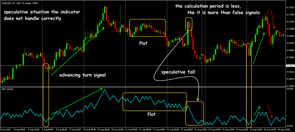 On-Balance Volume (OBV): Master the "Smart Money" Indicator 4 OBV chart