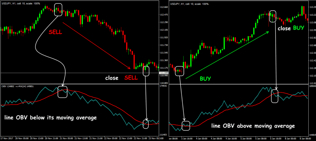 On-Balance Volume (OBV): Master the "Smart Money" Indicator 5 Divergence