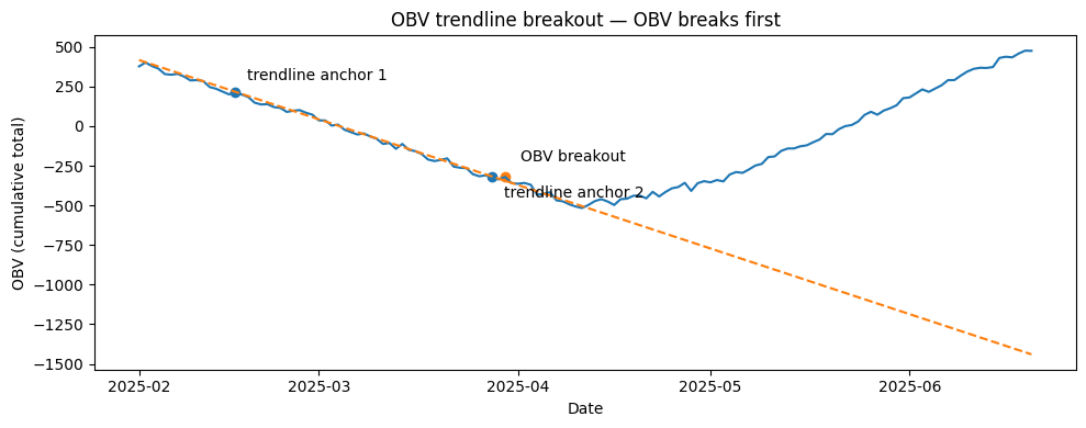 On-Balance Volume (OBV): Master the "Smart Money" Indicator 7 Trendline breakout