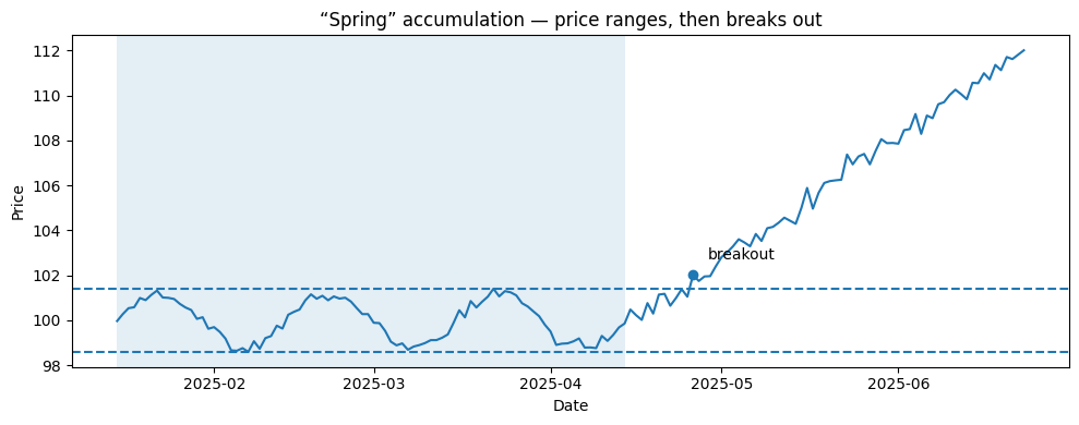 On-Balance Volume (OBV): Master the "Smart Money" Indicator 9 Spring accumulation