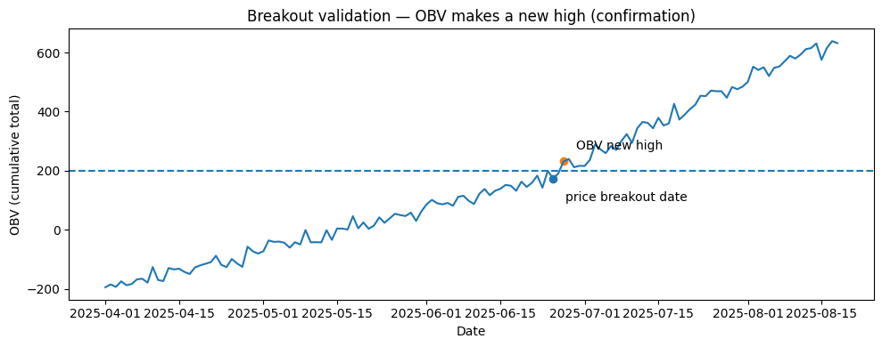 On-Balance Volume (OBV): Master the "Smart Money" Indicator 10 Confirmation for breakout trading