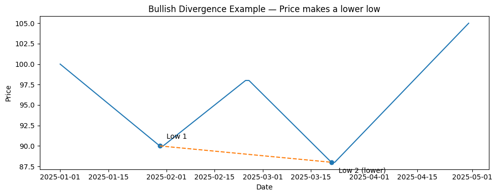 On-Balance Volume (OBV): Master the "Smart Money" Indicator 6 Divergence