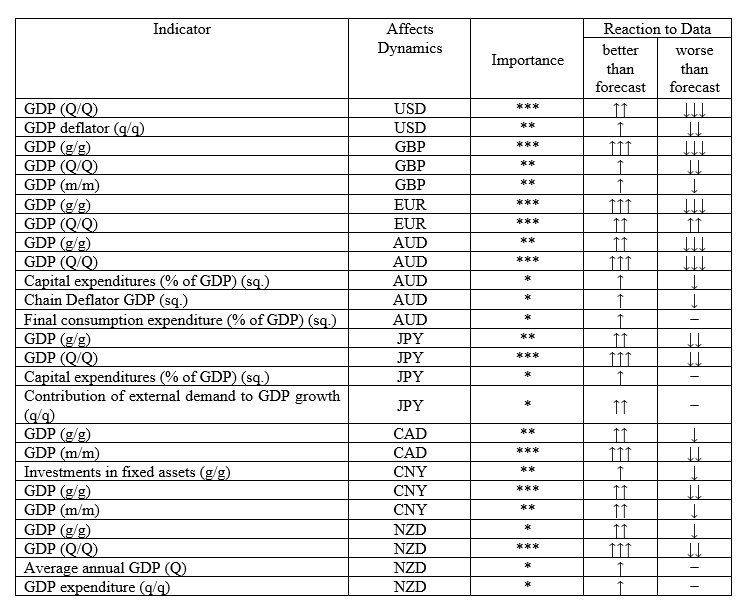 GDP indicators: an optimal indicator of the economy’s «health» 5 table