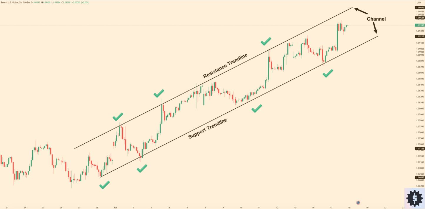 How to Use Trendlines and Strategy for Smarter Trades 1 trendlines