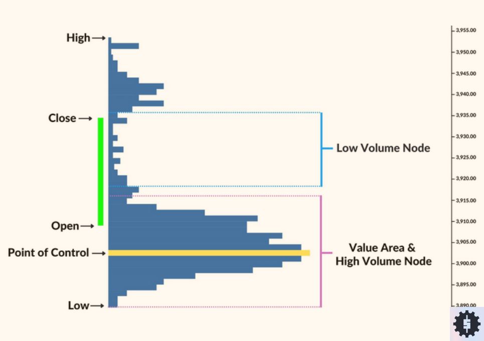 High Volume Nodes vs. Low Volume Nodes