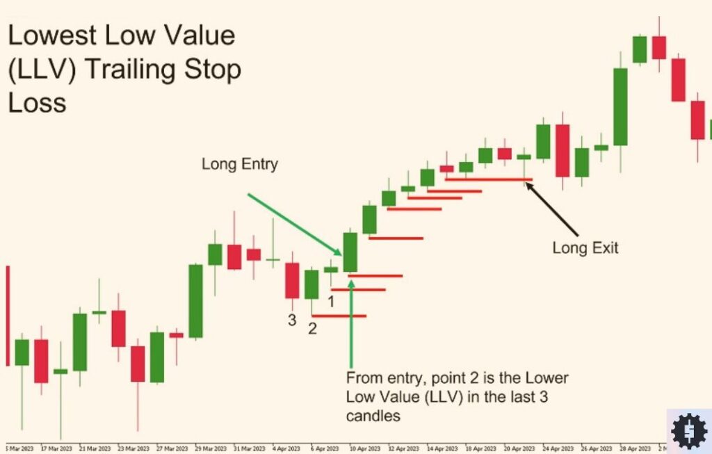 Trailing stop-loss